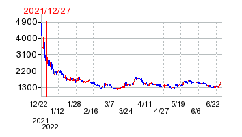 2021年12月27日 11:10前後のの株価チャート