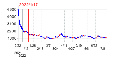 2022年1月17日 09:11前後のの株価チャート