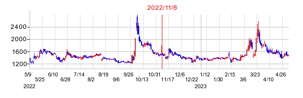 2022年11月8日 13:31前後のの株価チャート