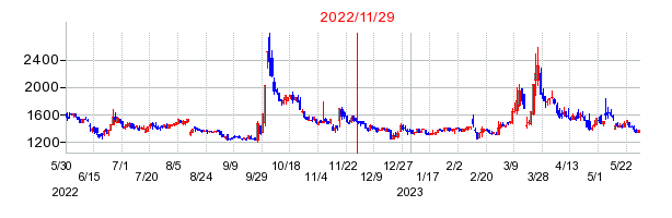 2022年11月29日 13:02前後のの株価チャート