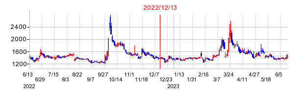 2022年12月13日 11:51前後のの株価チャート