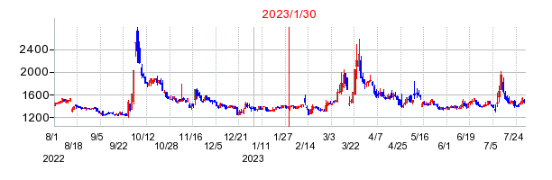 2023年1月30日 12:22前後のの株価チャート