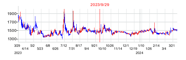 2023年9月29日 11:16前後のの株価チャート