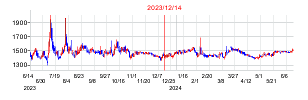2023年12月14日 12:04前後のの株価チャート