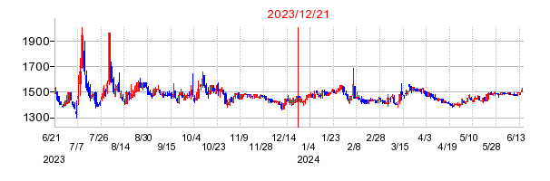 2023年12月21日 09:00前後のの株価チャート