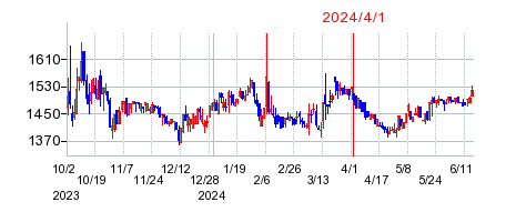 2024年4月1日 12:53前後のの株価チャート