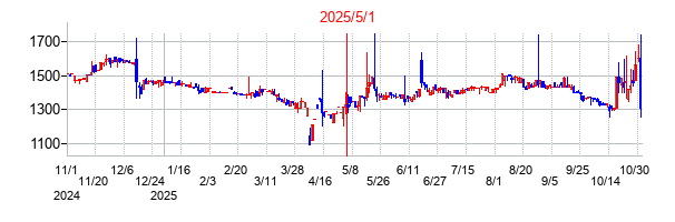2025年5月1日 15:19前後のの株価チャート
