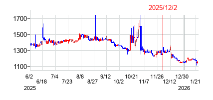 2025年12月2日 14:03前後のの株価チャート