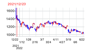 2021年12月23日 14:24前後のの株価チャート
