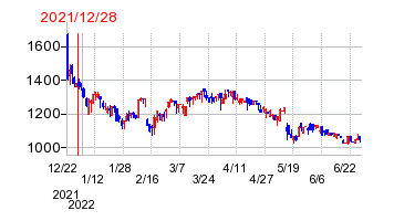 2021年12月28日 09:59前後のの株価チャート