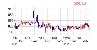 サクシードの株価チャート