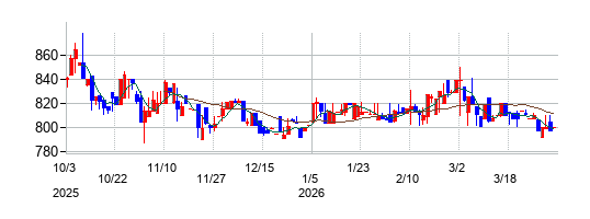 サクシードの株価チャート