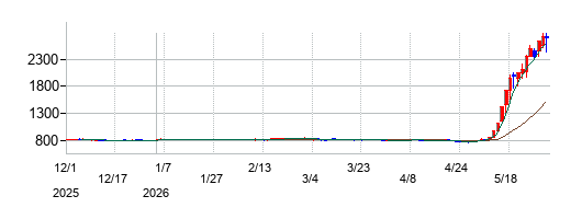 サクシードの株価チャート