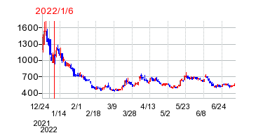 2022年1月6日 14:06前後のの株価チャート