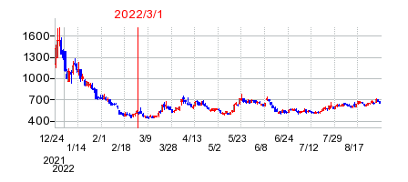 2022年3月1日 16:19前後のの株価チャート