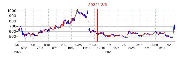 2022年12月6日 13:42前後のの株価チャート