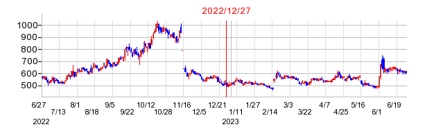 2022年12月27日 11:53前後のの株価チャート