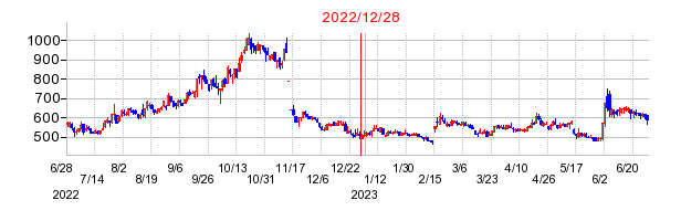 2022年12月28日 11:35前後のの株価チャート