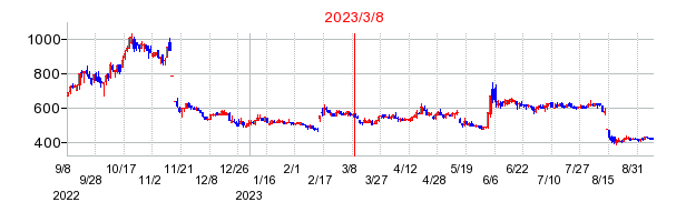 2023年3月8日 16:29前後のの株価チャート