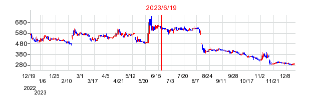 2023年6月19日 16:29前後のの株価チャート