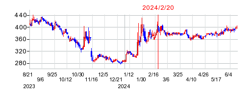 2024年2月20日 12:34前後のの株価チャート