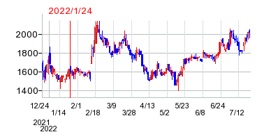 2022年1月24日 15:07前後のの株価チャート