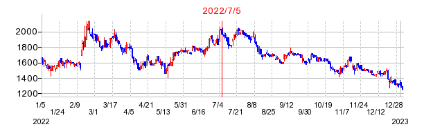 2022年7月5日 15:30前後のの株価チャート