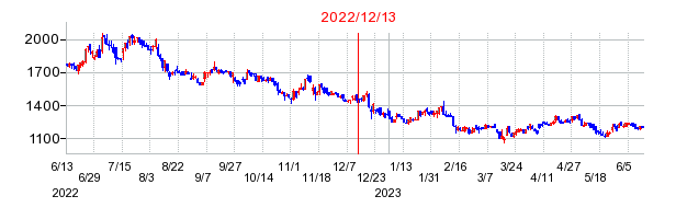 2022年12月13日 15:45前後のの株価チャート