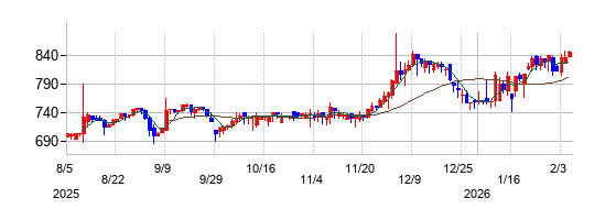 タカヨシホールディングスの株価チャート