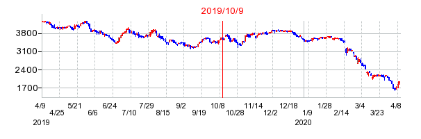 2019年10月9日 12:32前後のの株価チャート