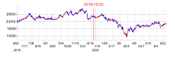 2019年12月25日 09:51前後のの株価チャート