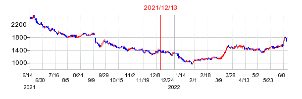 2021年12月13日 15:40前後のの株価チャート