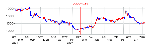2022年1月31日 16:30前後のの株価チャート