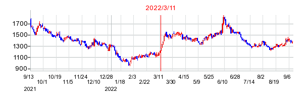 2022年3月11日 12:07前後のの株価チャート