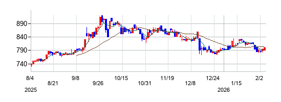 シルバーライフの株価チャート