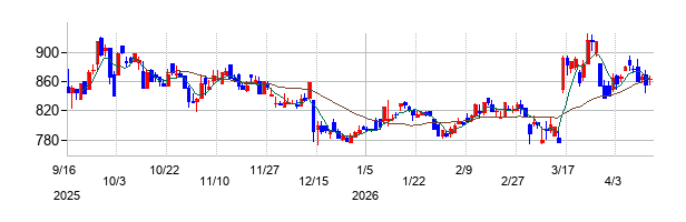 シルバーライフの株価チャート