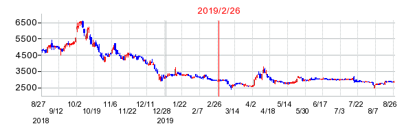 2019年2月26日 15:29前後のの株価チャート