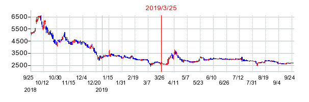 2019年3月25日 15:30前後のの株価チャート