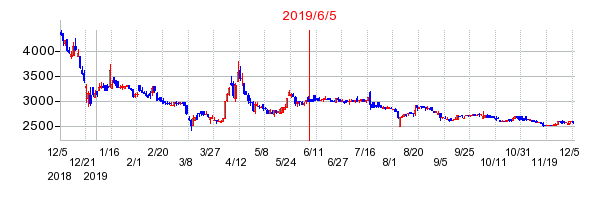 2019年6月5日 15:00前後のの株価チャート