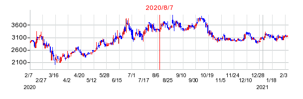 2020年8月7日 15:00前後のの株価チャート