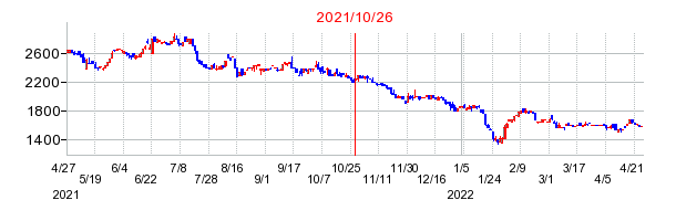 2021年10月26日 11:17前後のの株価チャート