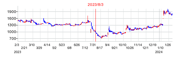 2023年8月3日 11:50前後のの株価チャート