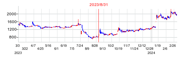 2023年8月31日 14:09前後のの株価チャート