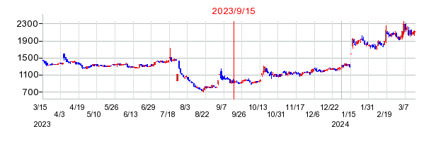 2023年9月15日 12:04前後のの株価チャート