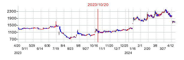 2023年10月20日 11:15前後のの株価チャート