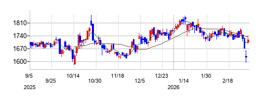 ポエックの株価チャート