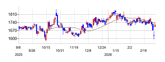 ポエックの株価チャート