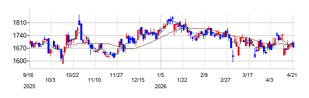 ポエックの株価チャート