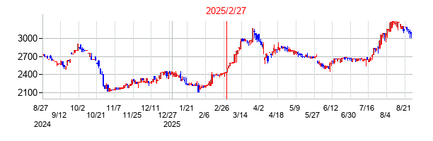 2025年2月27日 15:58前後のの株価チャート