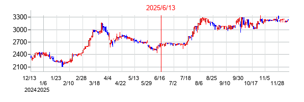 2025年6月13日 15:31前後のの株価チャート